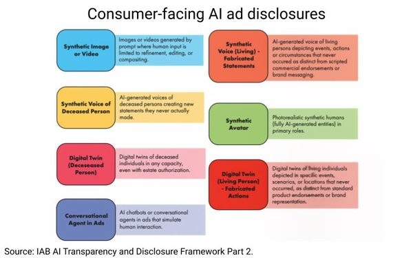 IAB: AI Labeling Cuts Clickthroughs By A Third